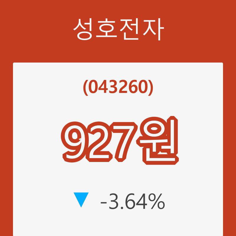 [현재주가]성호전자17일주가 전일대비 등락률 -3.64% 변화해