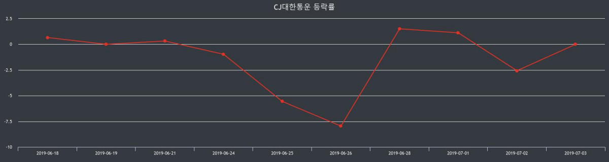 CJ대한통운 장종가 140,500원으로 장 종료