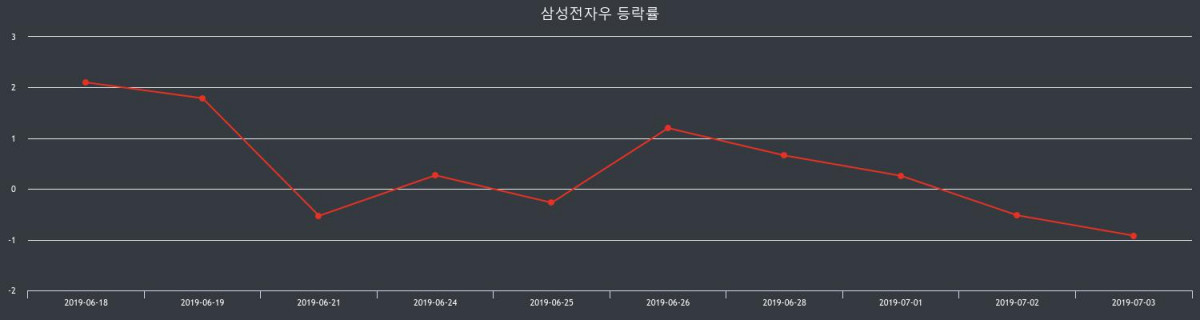 삼성전자우장종주가 전일대비 등락률 -0.53% 마감