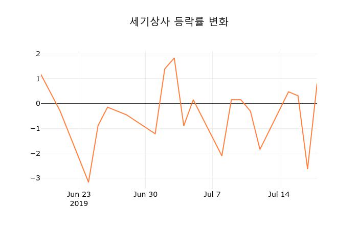 [현재주가]세기상사19일주가 전일대비 등락률 1.11% 변동