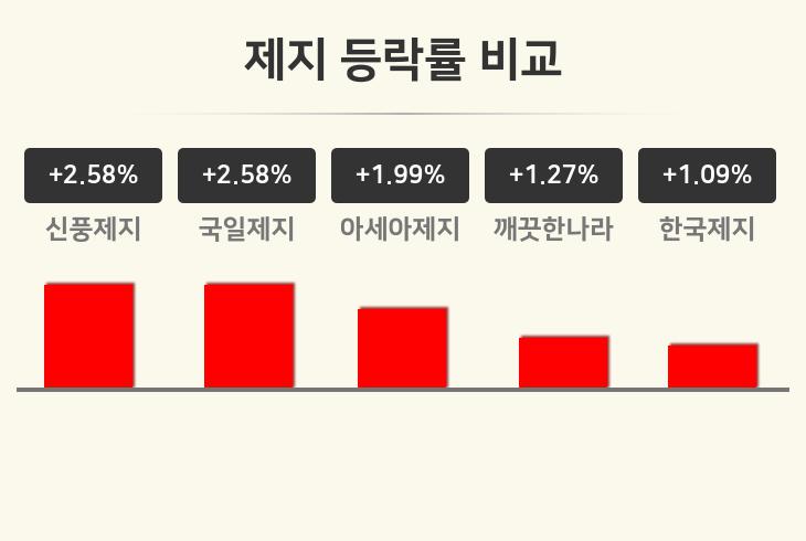 [제지업 오후 시황] 신풍제지 +2.58%·국일제지 +2.58%·아세아제지 +1.99% 등