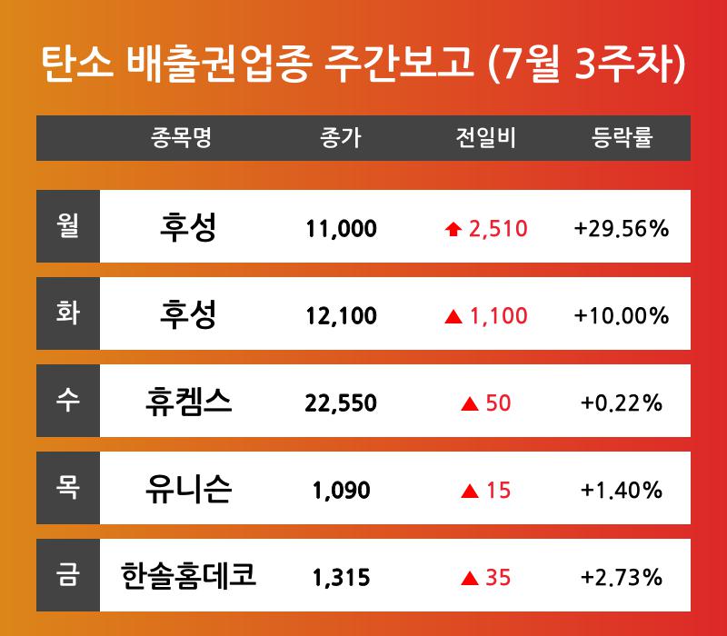 [7월 3주차 탄소 배출권 테마 리포트] 후성, 휴켐스, 유니슨, 한솔홈데코 등 견인 