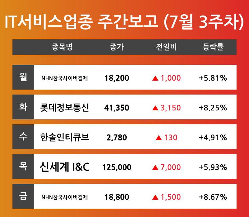 [7월 3주차 IT서비스 업종 리포트] NHN한국사이버결제, 롯데정보통신, 한솔인티큐브, 신세계 I&C 등 주도 