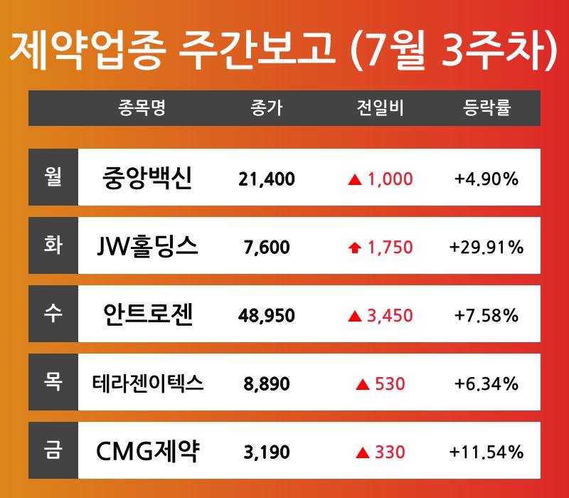 [7월 3주차 제약 업종 리포트] 중앙백신, JW홀딩스, 안트로젠, 테라젠이텍스, CMG제약 등 견인 