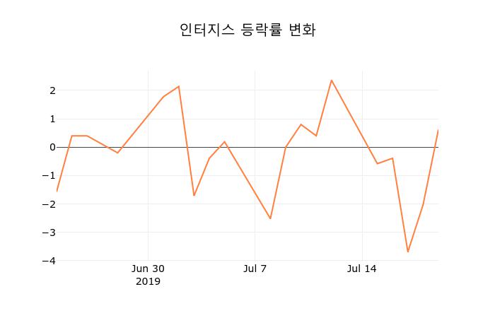[현재가]인터지스22일주가 전일대비 등락률 1.64% 변동성 기록