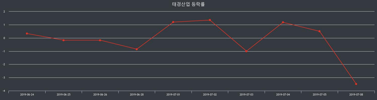 태경산업 장종가 6,000원으로 장 종료