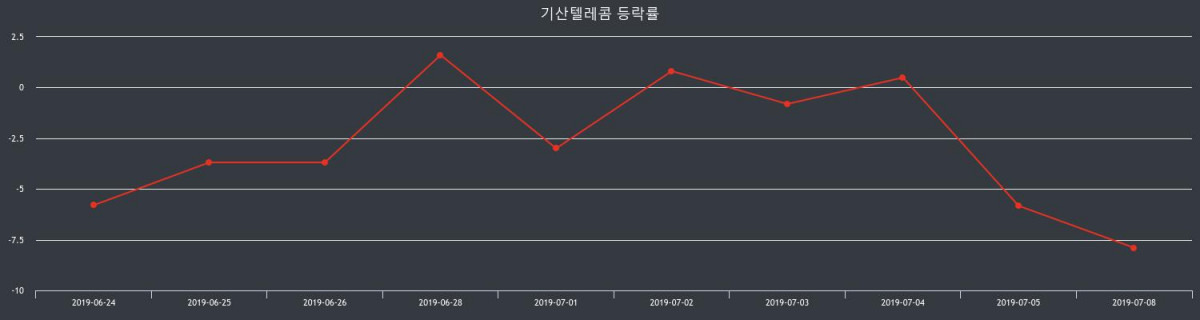 기산텔레콤 장종가 2,555원으로 장 종료