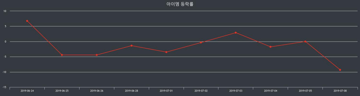 아이엠장종주가 변화에 주목, 전일대비 -2.00% 마감