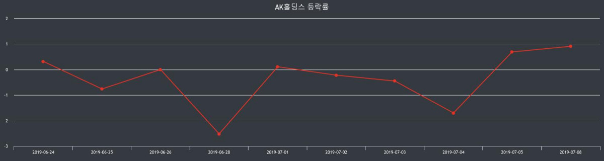 AK홀딩스 장종주가 등락폭 -1.09% 이목 끌며 장 마감
