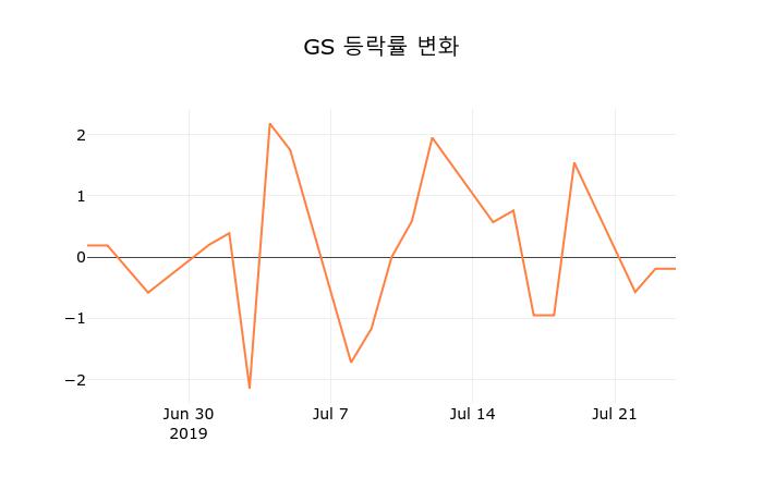 (주식시장)GS 25일 현재가 51,300원