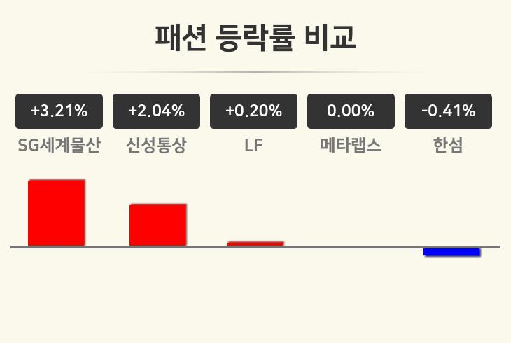 [패션테마 오후 시황] SG세계물산 +3.21%·신성통상 +2.04%·LF +0.20% 순