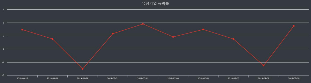 유성기업 장종주가 등락폭 -1.48% 이목 끌며 장 마감