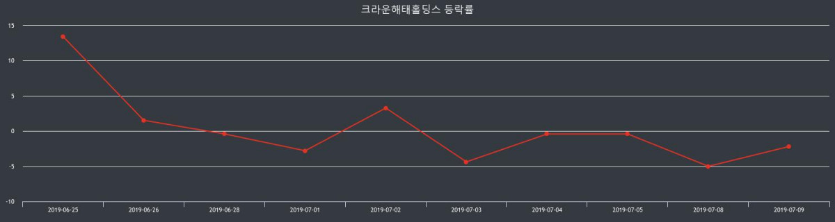 크라운해태홀딩스 장종주가 등락폭 -5.24% 이목 끌며 장 마감