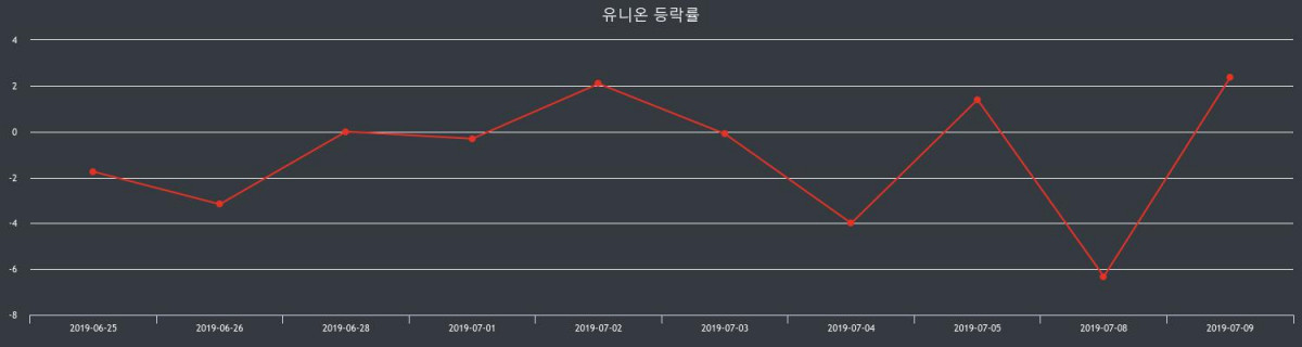 유니온 장종주가 등락폭 -1.03% 이목 끌며 장 마감