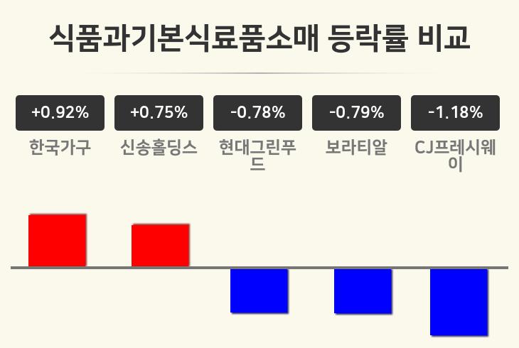 [식품과기본식료품소매업 오후 시황] 한국가구 +0.92%·신송홀딩스 +0.75%·현대그린푸드 -0.78% 등