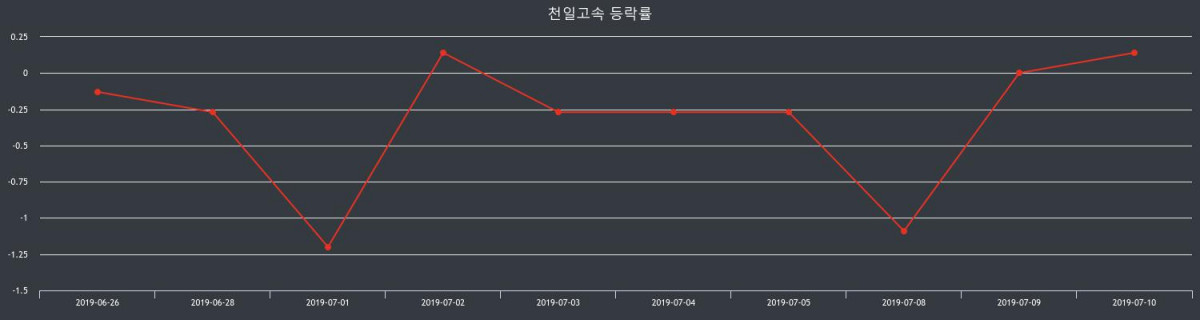 천일고속 장종가 71,500원으로 장 종료