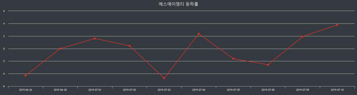 에스에이엠티 장종가 2,230원으로 장 종료