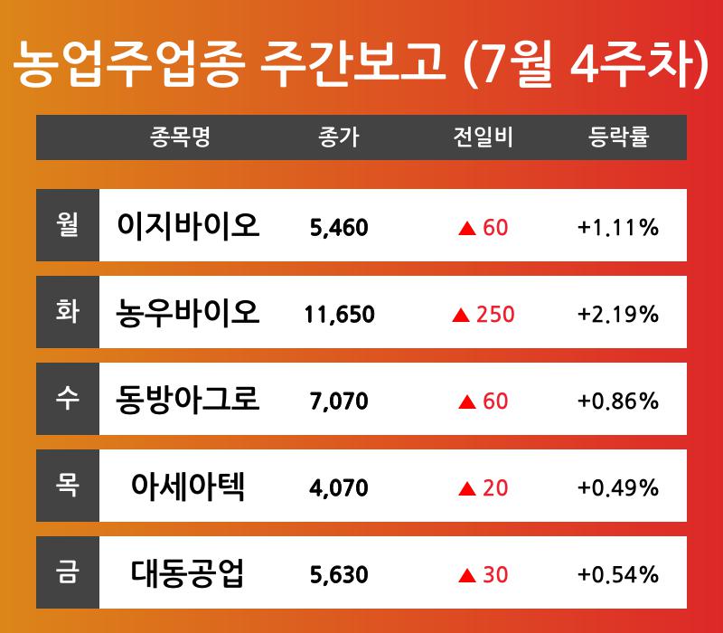 [7월 4주차 농업주 테마 리포트] 이지바이오, 농우바이오, 동방아그로, 아세아텍, 대동공업 등 주도 