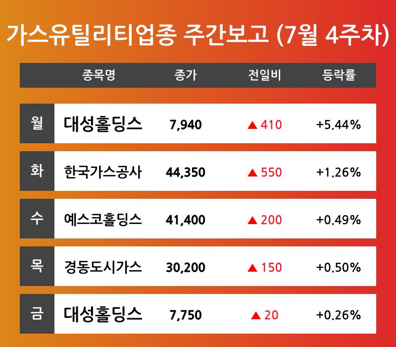 [7월 4주차 가스유틸리티 업종 리포트] 대성홀딩스, 한국가스공사, 예스코홀딩스, 경동도시가스 순 강세 