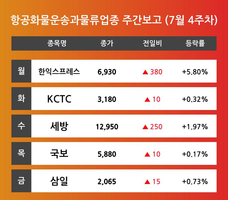 [7월 4주차 항공화물운송과물류 업종 리포트] 한익스프레스, KCTC, 세방, 국보, 삼일 등 주도 