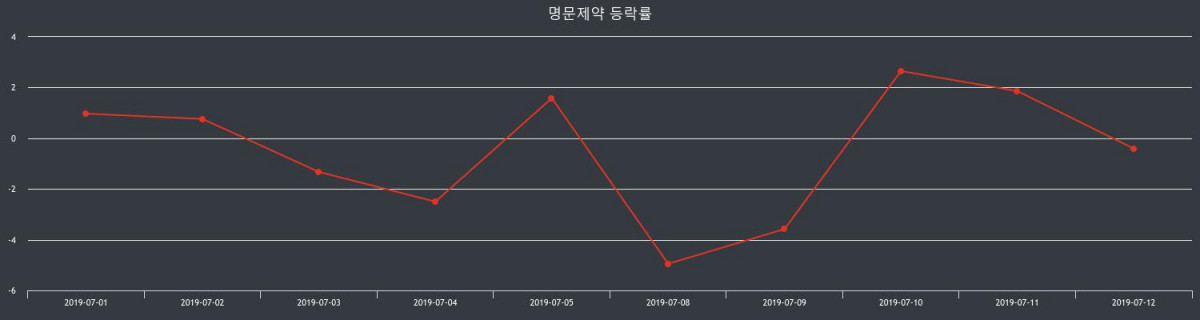 명문제약 장종주가 등락폭 -7.67% 이목 끌며 장 마감