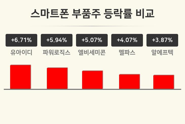 [스마트폰 부품주업 마감 시황] 유아이디 +6.71%·파워로직스 +5.94%·엘비세미콘 +5.07% 등