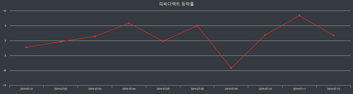 피씨디렉트장종주가 변화에 주목, 전일대비 -2.60% 장 종료