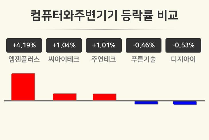 [컴퓨터와주변기기업종 오전 시황] 엠젠플러스 +4.19%·씨아이테크 +1.04%·주연테크 +1.01% 순