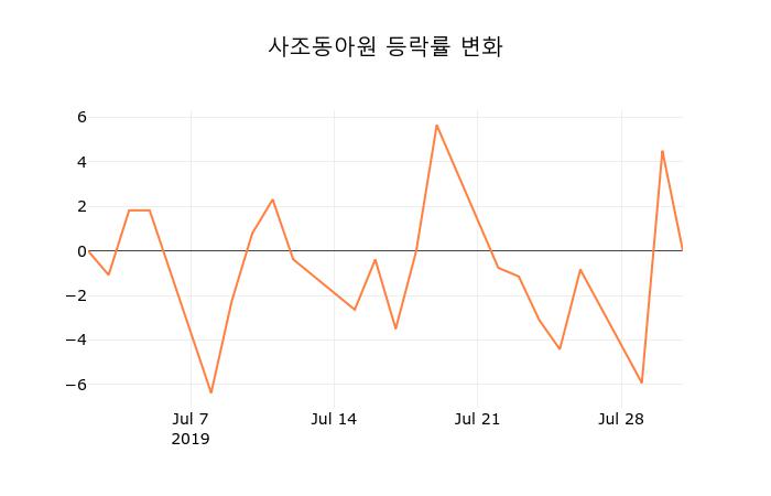 [현재주가]사조동아원1일주가 전일대비 등락률 0.86% 변동성 기록
