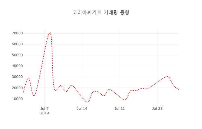 (국내주식)코리아써키트2일주가 전일대비 등락률 -0.91% 변동
