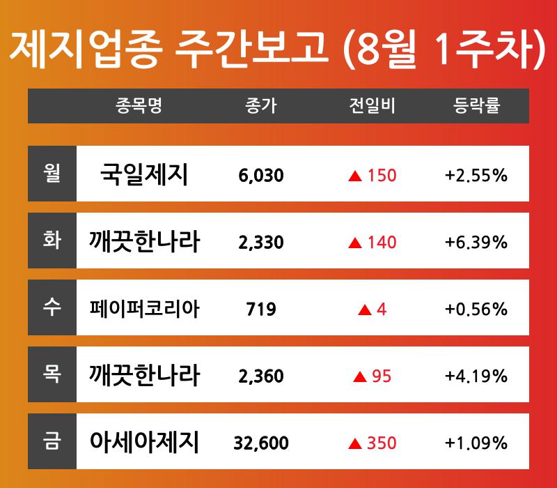 [8월 1주차 제지 테마 리포트] 국일제지, 깨끗한나라, 페이퍼코리아, 아세아제지 등 주도 