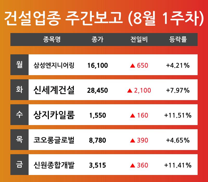 [8월 1주차 건설 업종 리포트] 삼성엔지니어링, 신세계건설, 상지카일룸, 코오롱글로벌, 신원종합개발 순 강세 