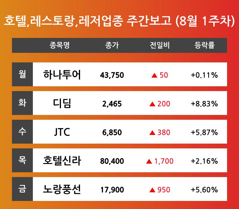 [8월 1주차 호텔,레스토랑,레저 업종 리포트] 하나투어, 디딤, JTC, 호텔신라, 노랑풍선 등 견인 