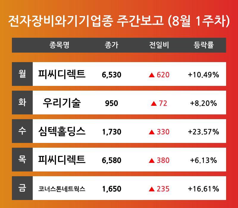 [8월 1주차 전자장비와기기 업종 리포트] 피씨디렉트, 우리기술, 심텍홀딩스, 코너스톤네트웍스 등 견인 