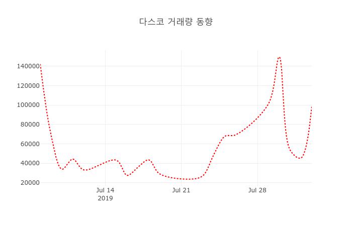 (주식시세)다스코5일주가 전일대비 등락률 -4.76% 변동성 기록