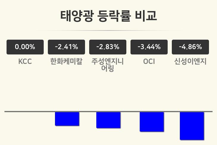 [태양광업 오후 시황] KCC 보합세·한화케미칼 -2.41%·주성엔지니어링 -2.83% 등