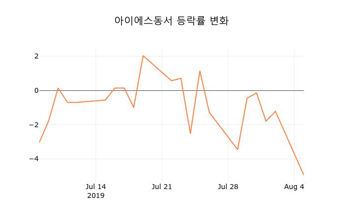 (국내주식)6일 아이에스동서주가 변화에 주목, 전일대비 -1.30% 변화해