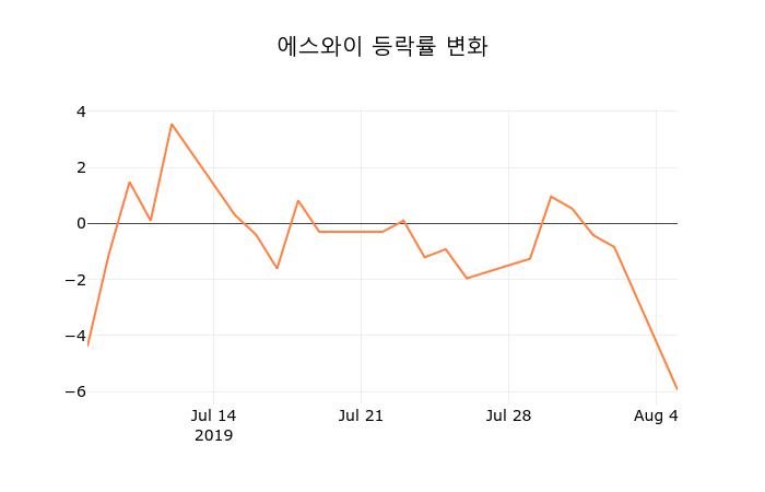 (국내주식)에스와이 6일 현재가 4,300원