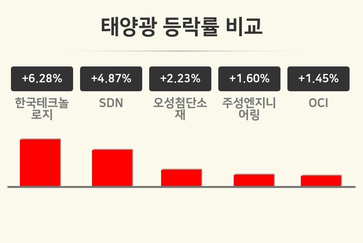 [태양광업 오후 시황] 한국테크놀로지 +6.28%·SDN +4.87%·오성첨단소재 +2.23% 등