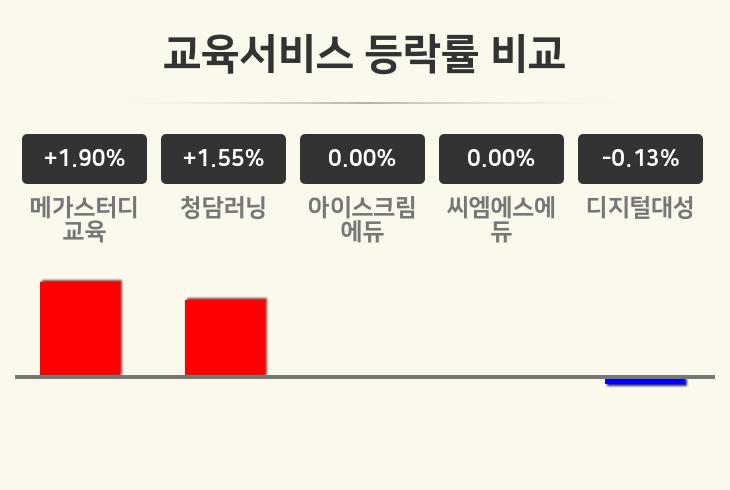 [교육서비스업 마감 시황] 메가스터디교육 +1.90%·청담러닝 +1.55%·아이스크림에듀 보합세 등