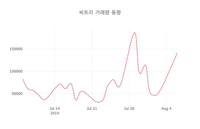(국내주식)씨트리7일주가 전일대비 등락률 9.81% 변화