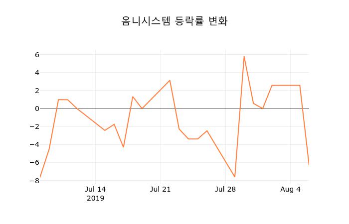 [현재주가]옴니시스템7일주가 전일대비 등락률 2.56% 변동