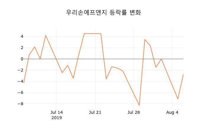 (국내주식)우리손에프앤지7일주가 전일대비 등락률 4.24% 변동