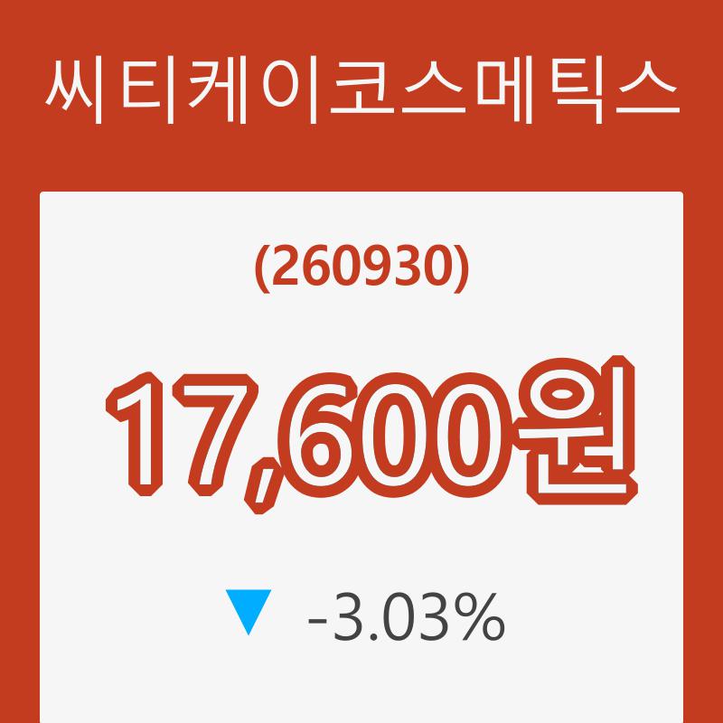 (주식시장)7일 씨티케이코스메틱스주가 변화에 주목, 전일대비 -3.03% 변동