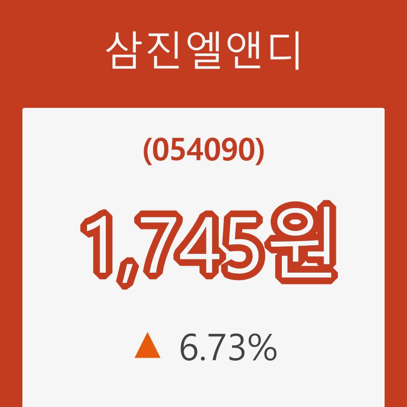 [현재가]삼진엘앤디8일주가 전일대비 등락률 6.73% 변화해