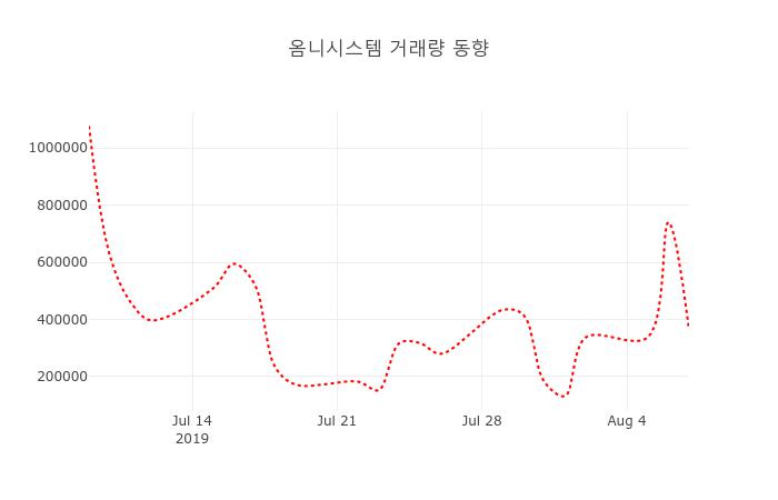 (주식시세)옴니시스템8일주가 전일대비 등락률 4.05% 변동성 기록