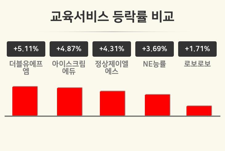[교육서비스업종 마감 시황] 더블유에프엠 +5.11%·아이스크림에듀 +4.87%·정상제이엘에스 +4.31% 순
