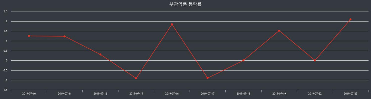 9일 부광약품 장종가 13,700원으로 장 마무리해..