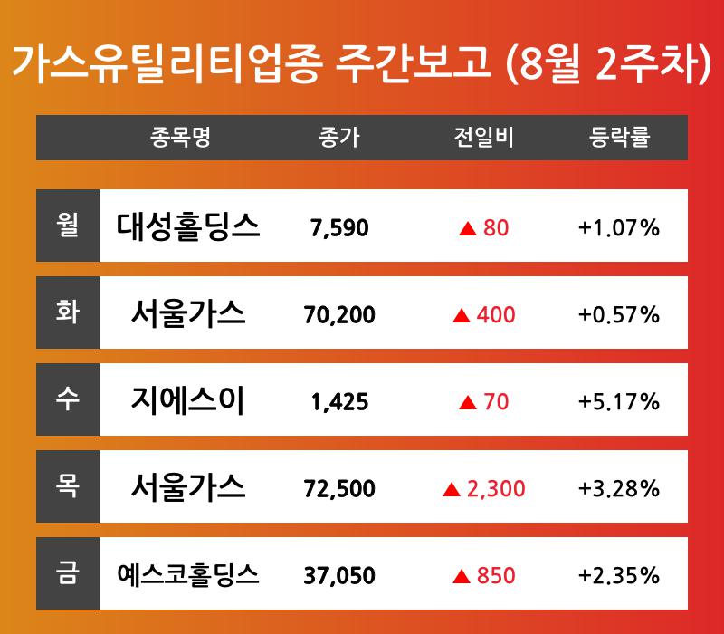 [8월 2주차 가스유틸리티 업종 리포트] 대성홀딩스, 서울가스, 지에스이, 예스코홀딩스 등 견인 