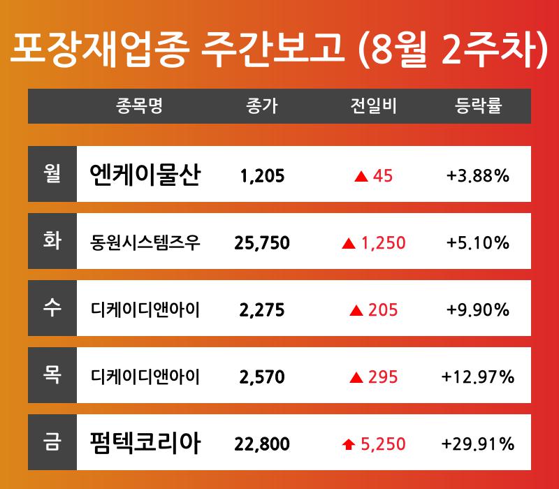 [8월 2주차 포장재 업종 리포트] 엔케이물산, 동원시스템즈우, 디케이디앤아이, 펌텍코리아 등 주도 